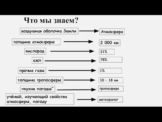 Что мы знаем? толщина атмосферы азот кислород прочие газы толщина тропосферы воздушная