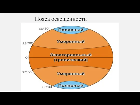 Пояса освещенности