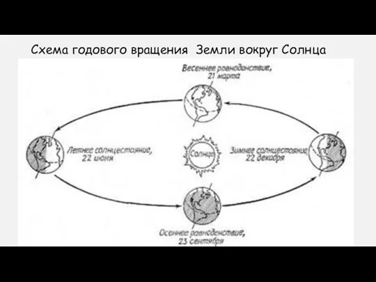 Схема годового вращения Земли вокруг Солнца