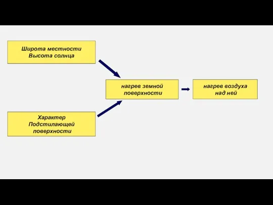 Широта местности Высота солнца нагрев земной поверхности нагрев воздуха над ней Характер Подстилающей поверхности