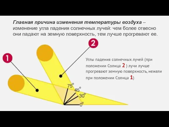 Главная причина изменения температуры воздуха – изменение угла падения солнечных лучей: чем