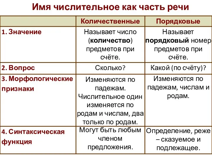 Порядковые Количественные Могут быть любым членом предложения. Изменяются по падежам. Числительное один