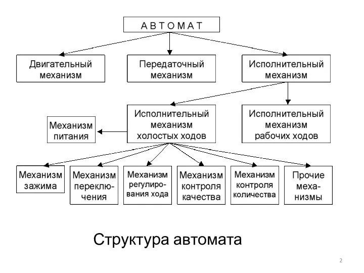 Структура автомата