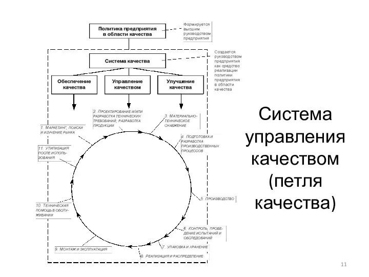 Система управления качеством (петля качества)