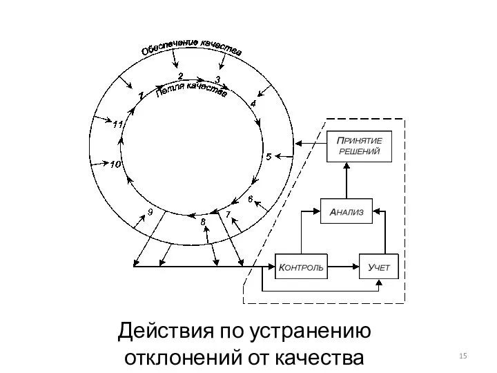 Действия по устранению отклонений от качества