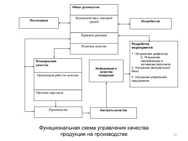 Функциональная схема управления качества продукции на производстве