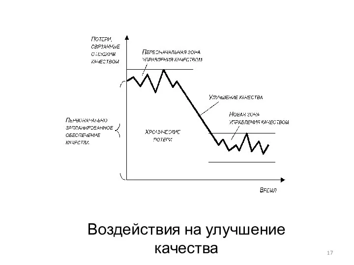 Воздействия на улучшение качества