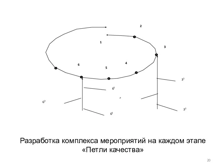 Разработка комплекса мероприятий на каждом этапе «Петли качества»