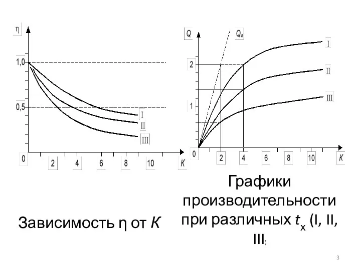 Зависимость η от К Графики производительности при различных tх (I, II, III)