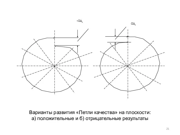 Варианты развития «Петли качества» на плоскости: а) положительные и б) отрицательные результаты