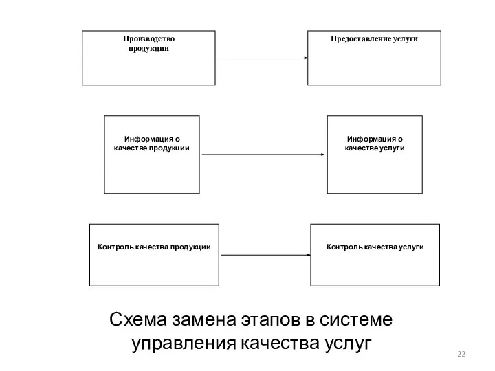 Схема замена этапов в системе управления качества услуг