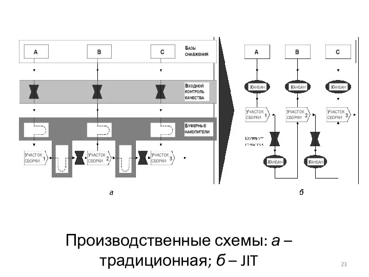 Производственные схемы: а – традиционная; б – JIT