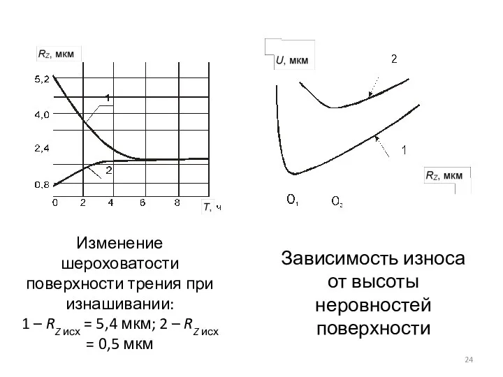 Изменение шероховатости поверхности трения при изнашивании: 1 – RZ исх = 5,4