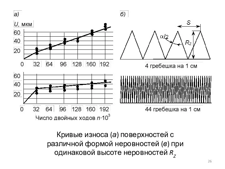 Кривые износа (а) поверхностей с различной формой неровностей (в) при одинаковой высоте неровностей RZ