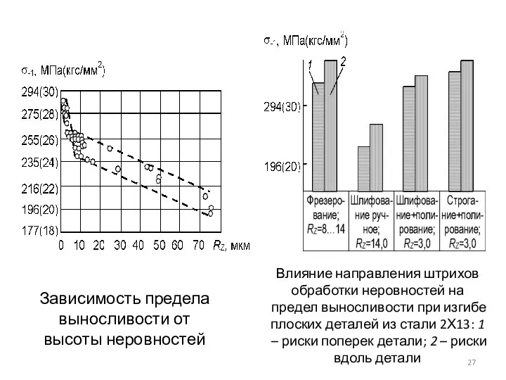 Зависимость предела выносливости от высоты неровностей Влияние направления штрихов обработки неровностей на