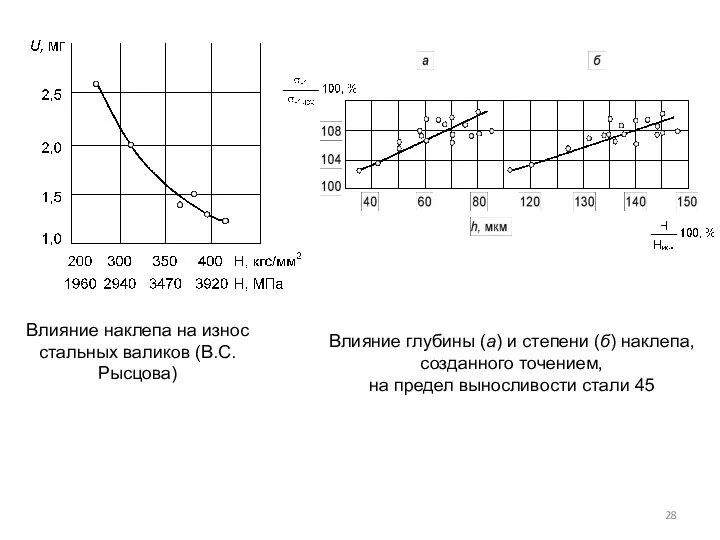 Влияние наклепа на износ стальных валиков (В.С. Рысцова) Влияние глубины (а) и