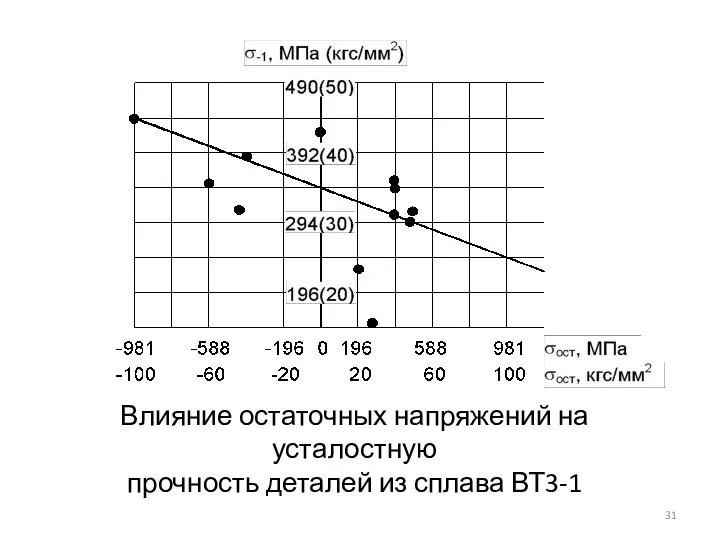 Влияние остаточных напряжений на усталостную прочность деталей из сплава ВТ3-1