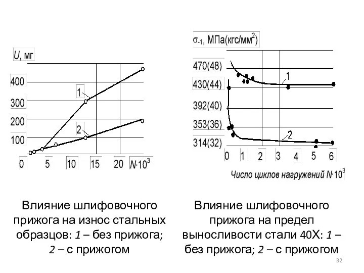 Влияние шлифовочного прижога на износ стальных образцов: 1 – без прижога; 2