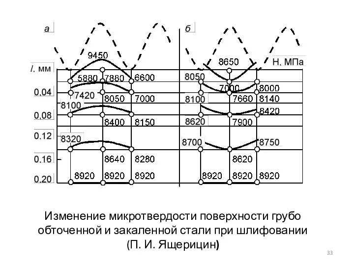 Изменение микротвердости поверхности грубо обточенной и закаленной стали при шлифовании (П. И. Ящерицин)