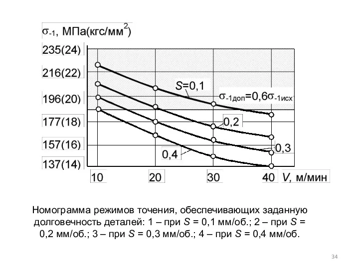 Номограмма режимов точения, обеспечивающих заданную долговечность деталей: 1 – при S =