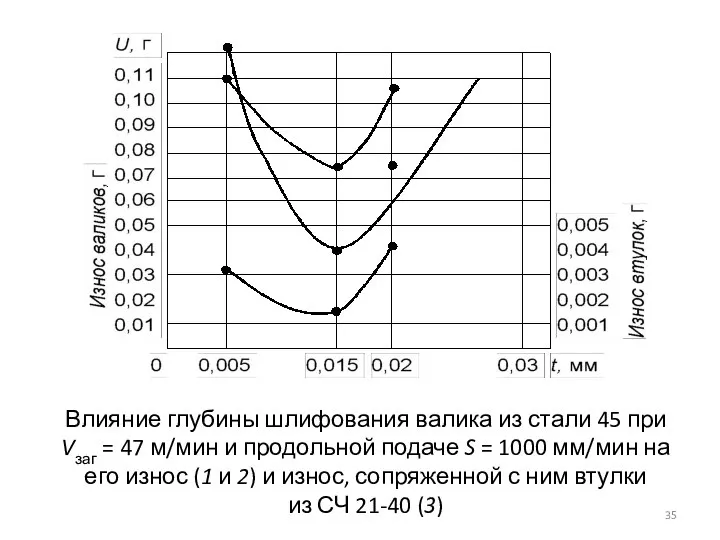 Влияние глубины шлифования валика из стали 45 при Vзаг = 47 м/мин