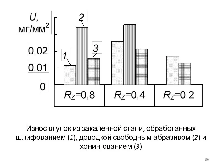 Износ втулок из закаленной стали, обработанных шлифованием (1), доводкой свободным абразивом (2) и хонингованием (3)