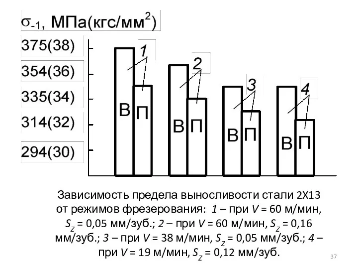 Зависимость предела выносливости стали 2X13 от режимов фрезерования: 1 – при V