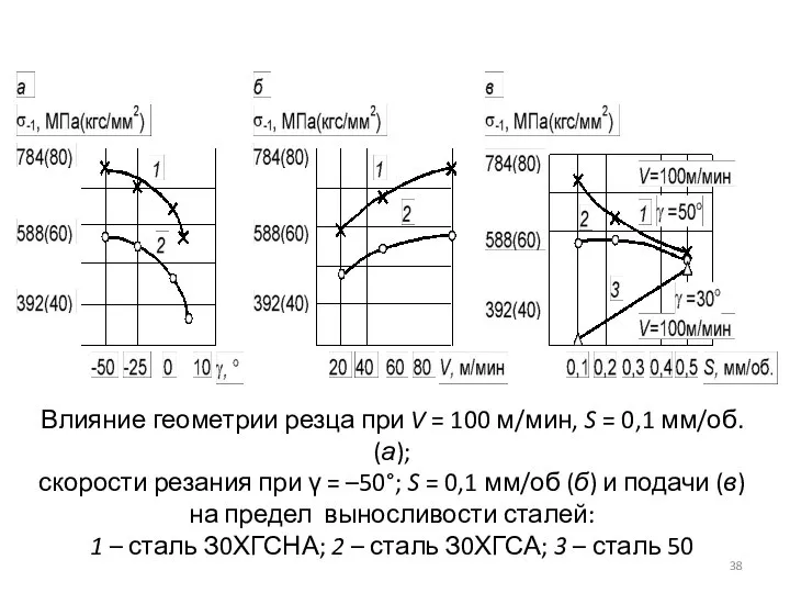 Влияние геометрии резца при V = 100 м/мин, S = 0,1 мм/об.