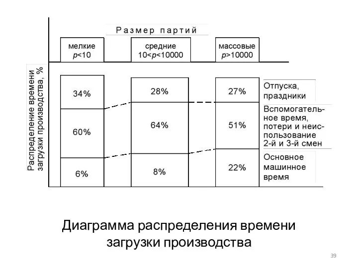 Диаграмма распределения времени загрузки производства