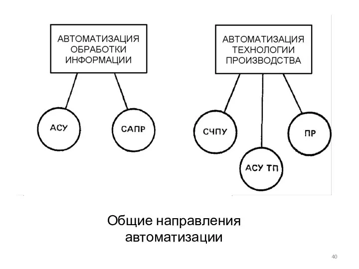 Общие направления автоматизации