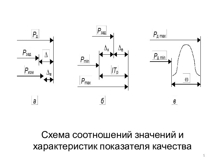 Схема соотношений значений и характеристик показателя качества