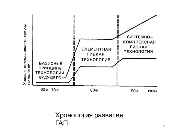 Хронология развития ГАП