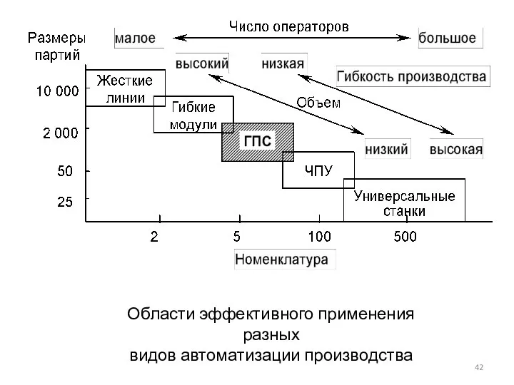 Области эффективного применения разных видов автоматизации производства