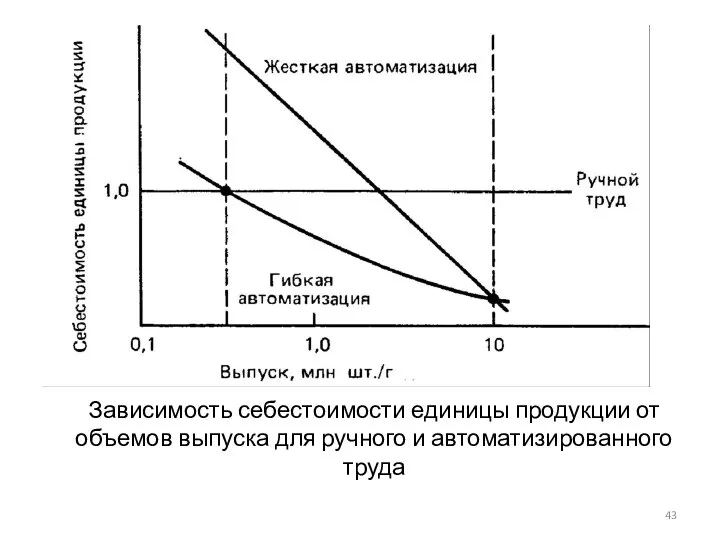 Зависимость себестоимости единицы продукции от объемов выпуска для ручного и автоматизированного труда