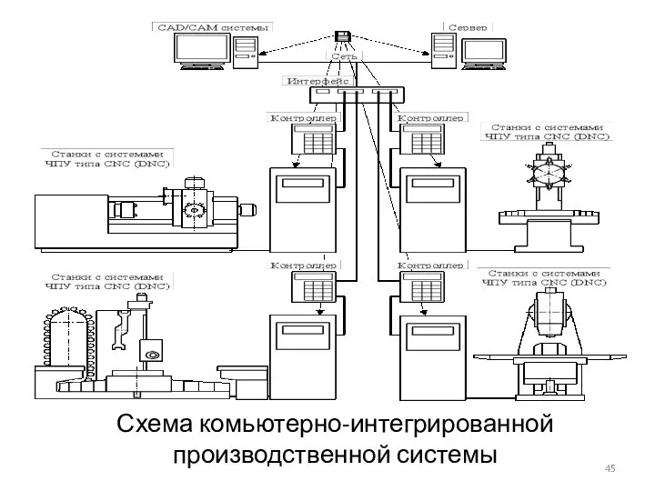 Схема комьютерно-интегрированной производственной системы