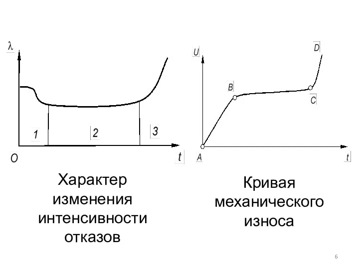 Кривая механического износа Характер изменения интенсивности отказов