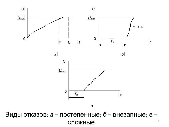 Виды отказов: а – постепенные; б – внезапные; в – сложные