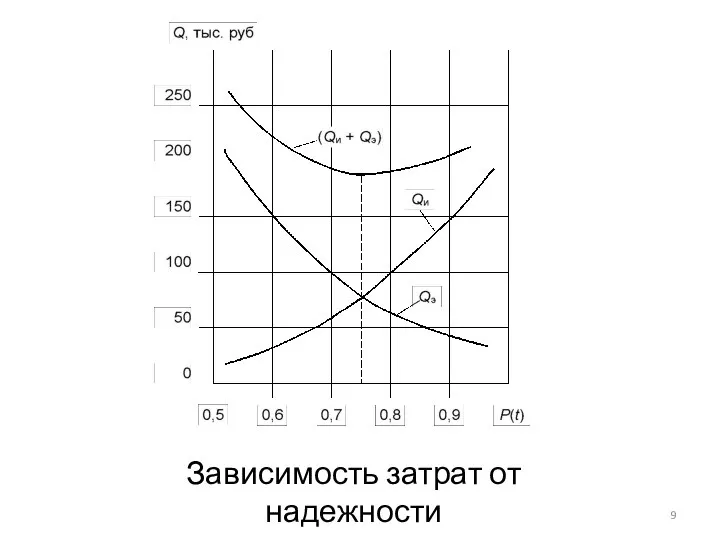 Зависимость затрат от надежности