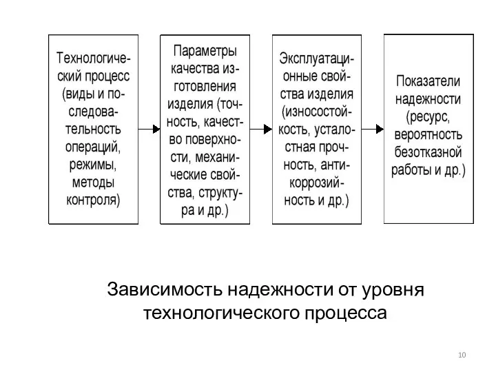 Зависимость надежности от уровня технологического процесса