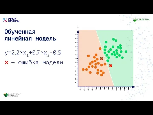 Обученная линейная модель y=2,2×x1+0,7×x2-0,5 — ошибка модели