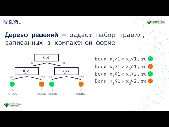 Дерево решений — задает набор правил, записанных в компактной форме X1>1 X2