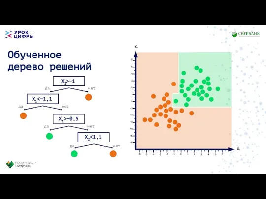 X2 Обученное дерево решений X2>−1 X1 X1>−0,5 да нет да нет да нет да нет