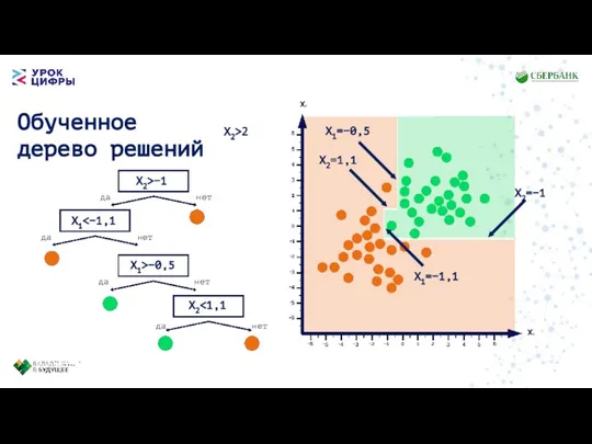 X2 X2>2 Обученное дерево решений X2>−1 X1 X1>−0,5 X1=−0,5 X2=1,1 X1=−1,1 X2=−1