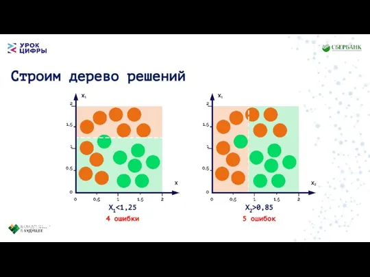 Строим дерево решений X1 X2>0,85 4 ошибки 5 ошибок