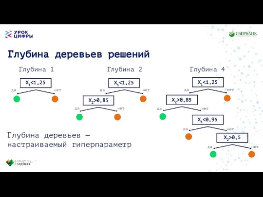 Глубина деревьев решений Глубина 1 Глубина 2 Глубина 4 Глубина деревьев — настраиваемый гиперпараметр