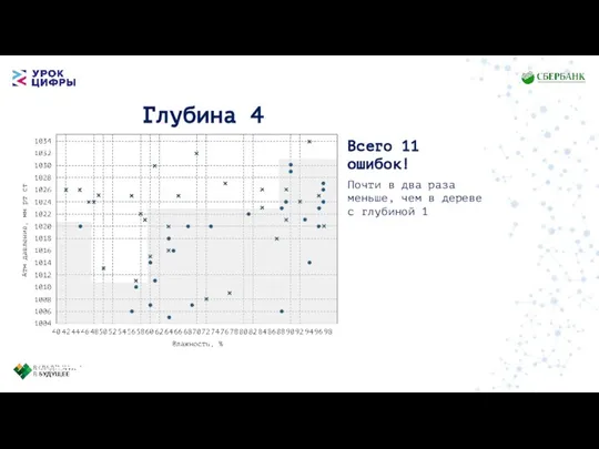 Всего 11 ошибок! Почти в два раза меньше, чем в дереве с глубиной 1 Глубина 4