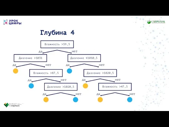 Глубина 4 Влажность >59,5 Давление >1031 Давление ≤1010,5 Влажность >87,5 Давление >1020,5