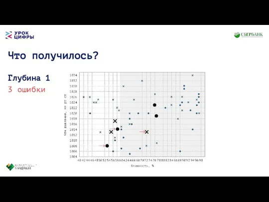 Что получилось? Глубина 1 3 ошибки