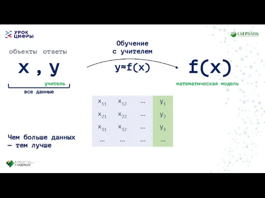 Обучение с учителем x , y f(x) объекты ответы y≈f(x) математическая модель
