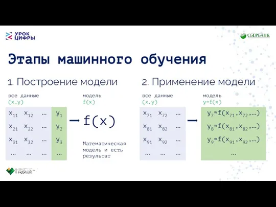 Этапы машинного обучения 1. Построение модели 2. Применение модели все данные (x,y)